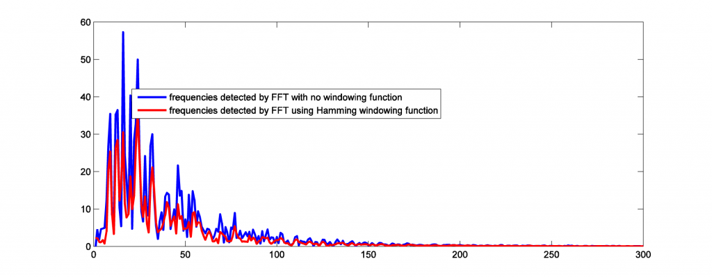 Figure 2.56 Comparing FFT results with and without windowing function