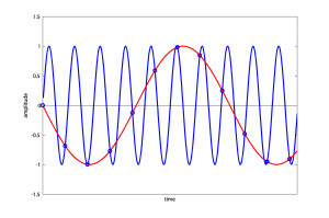 Figure 5.35  880 kHz wave sampled at 1000 kHz