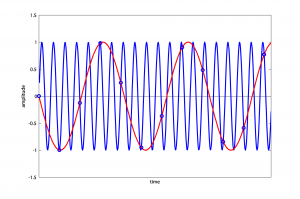 Figure 5.37 1760 kHz wave sampled at 1000 kHz