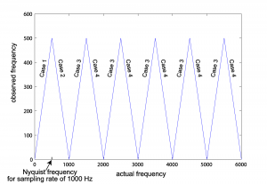 Figure 5.38 Observed frequency plotted against actual frequency  for a fixed sampling rate of 1000 Hz