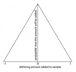 Figure 5.39 Triangular probability density function