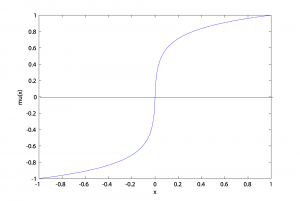 Figure 5.44  Graph of μ-law function