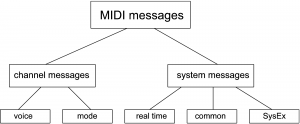 Figure-6.15-Types-of-MIDI-messages