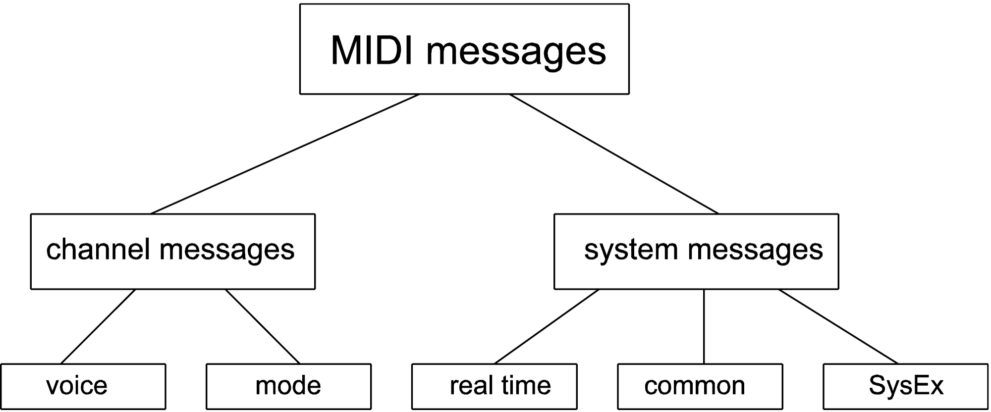 Midi Specification Chart