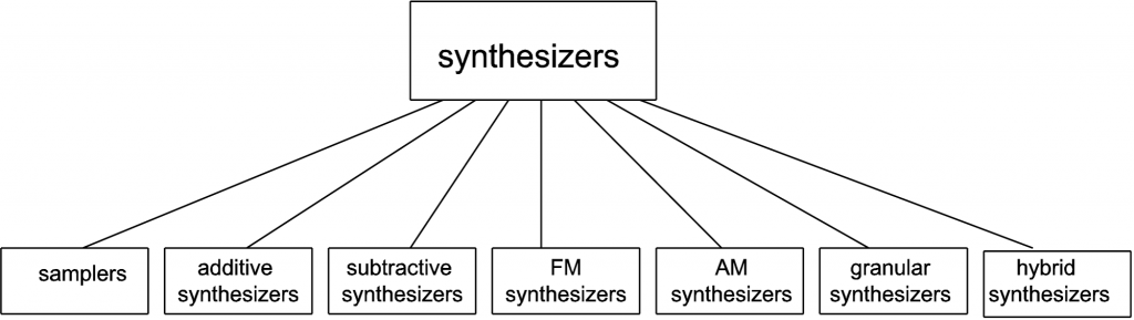 Figure 6.17 Types of synthesizers