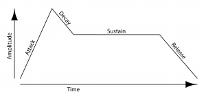 Figure 6.25 Graph of ADSR envelope