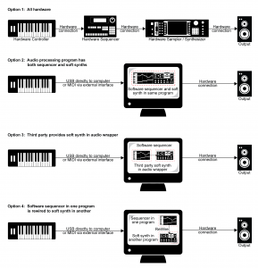 Figure 6.29 Configurations linking controllers, sequencers, and synthesizers