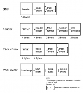 Figure 6.47 SMF file structure