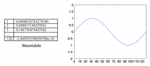Figure 6.48 A wavetable in a table-lookup oscillator