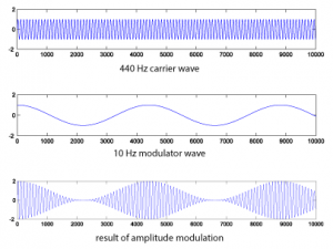 Figure 6.49 Amplitude modulation using two sinusoidals