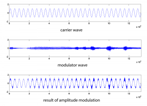 Figure 6.51 Amplitude modulation of a complex audio signal with carrier and modulator waves reversed