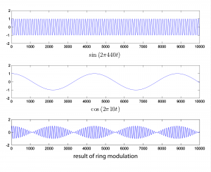 Figure 6.53 Ring modulation using two sinusoidals