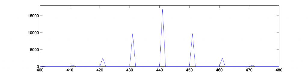 Figure 6.55 Frequency components from phase modulation in Figure 6.54