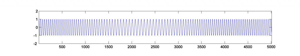 Figure 6.56 Frequency modulation using two sinusoidals