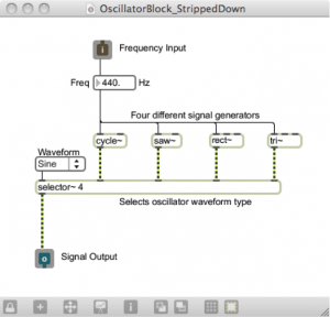 Figure 6.60 Oscillator block stripped down