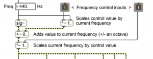 Figure 6.61 Oscillator block frequency control inputs