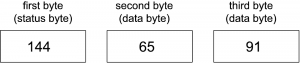 Figure 6.7 Note On message with data bytes