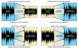 Figure 7.13 Dynamics compression and expansion