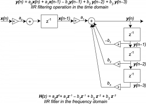 Figure 7.36 Example IIR filter diagram