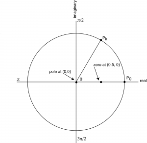 Figure 7.38 Zero-pole graph of simple delay filter