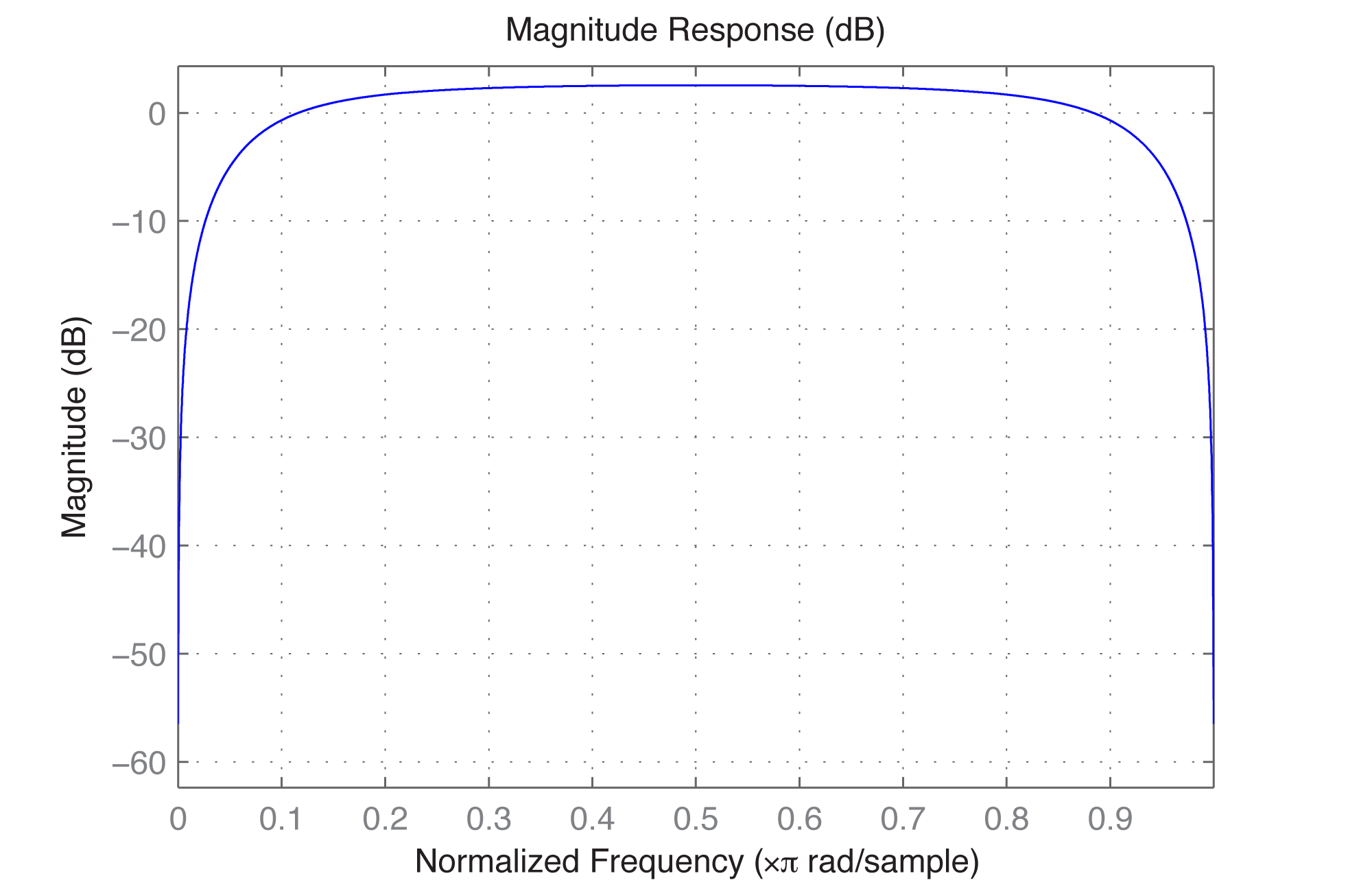 7-3-6-graphing-filters-and-plotting-zero-pole-diagrams-digital-sound