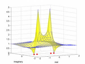 Figure 7.41 Surface plot of filter on complex number plane, with zeroes marked in red