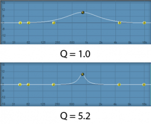 Figure 7.6 Comparison of Q values for two peak filters