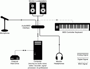 Figure 6.5 Setup for audio/MIDI processing