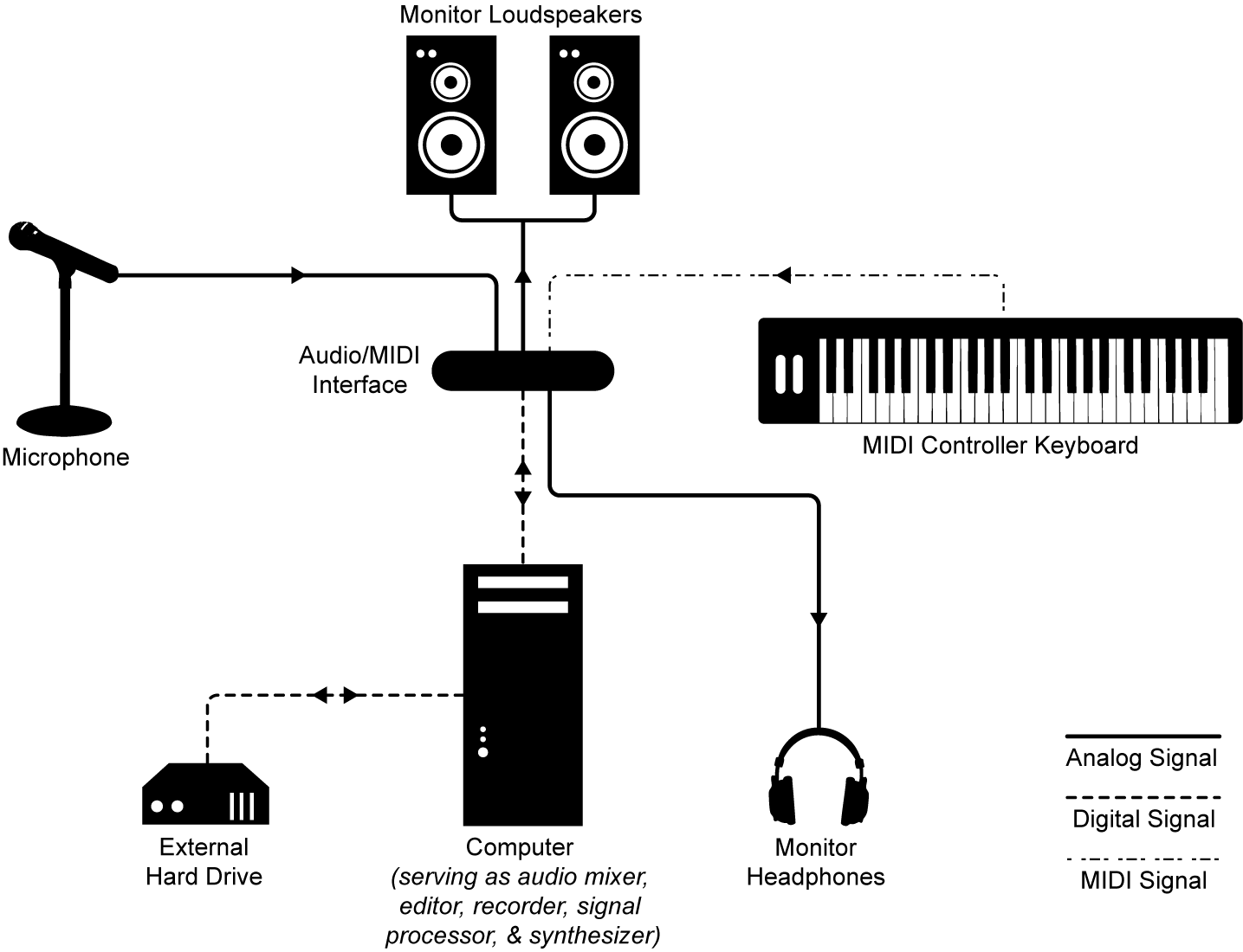 easiest midi firewire daw for mac