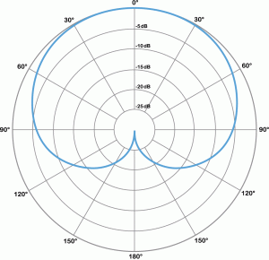 Figure 1.14 Polar plot for a cardioid microphone