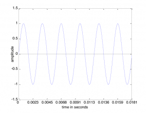 Figure 2.1 Sine wave representing a single-frequency sound