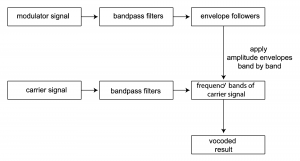 Figure 7.49 Overview of vocoder implementation