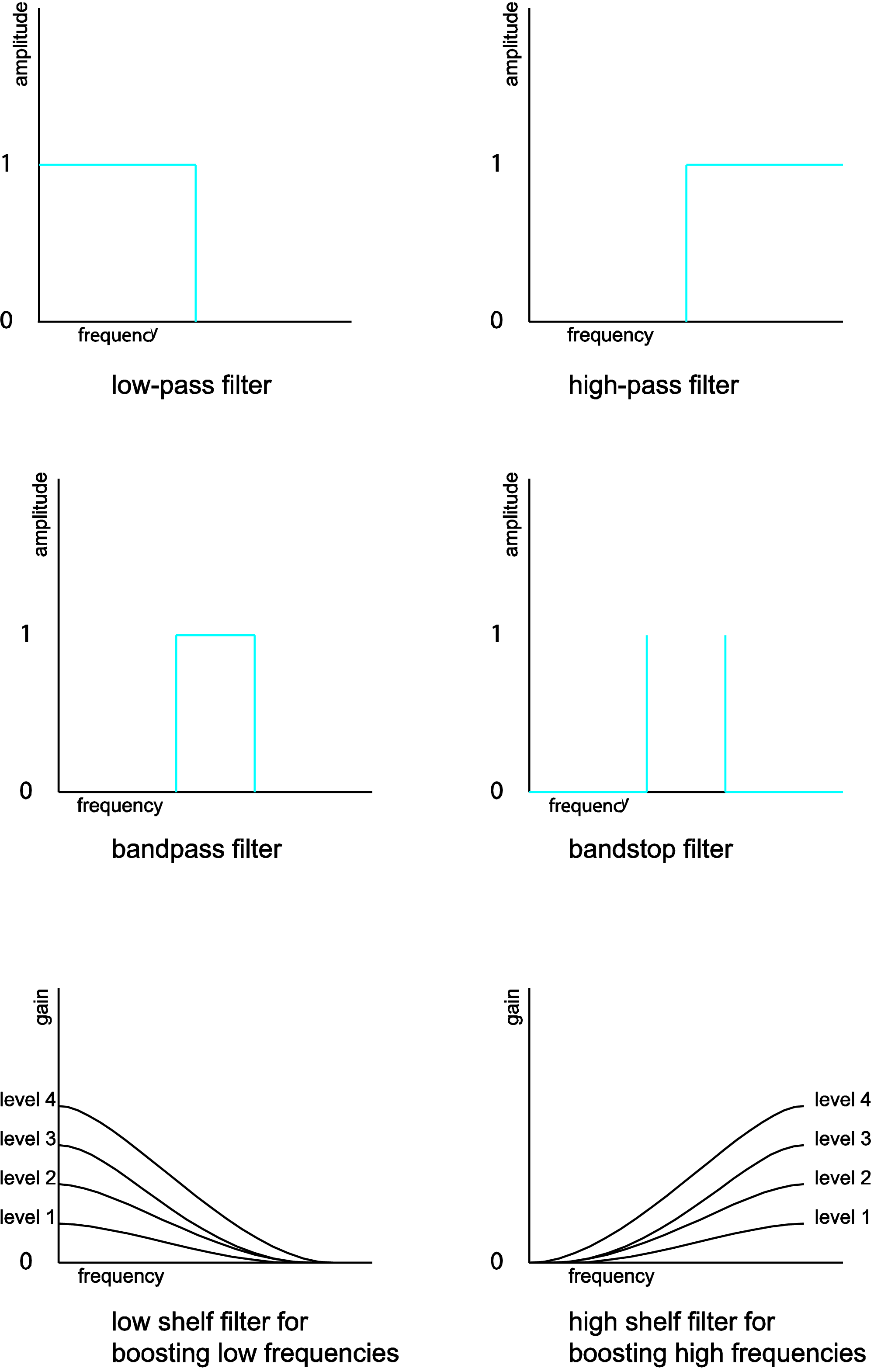 Write a short note on bandpass and bandstop filters