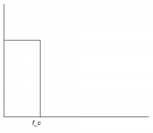 Figure 7.45 Frequency response of an ideal low-pass filter