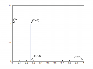 Figure 7.46 Points corresponding to input parameters in yulewalk function