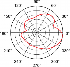 Figure 8.23 Vertical 1000 Hz polar plot for a loudspeaker