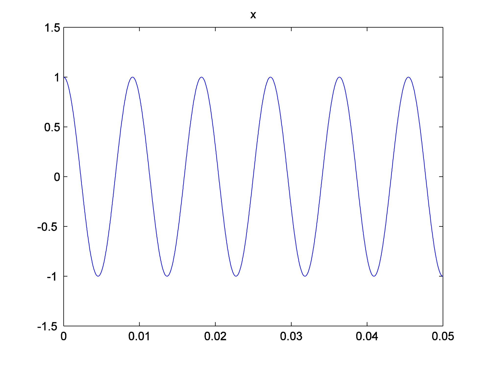 Phase Offset Section 2.3 – Digital Sound & Music