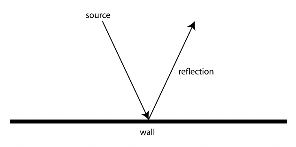 angle of reflection off a mirror