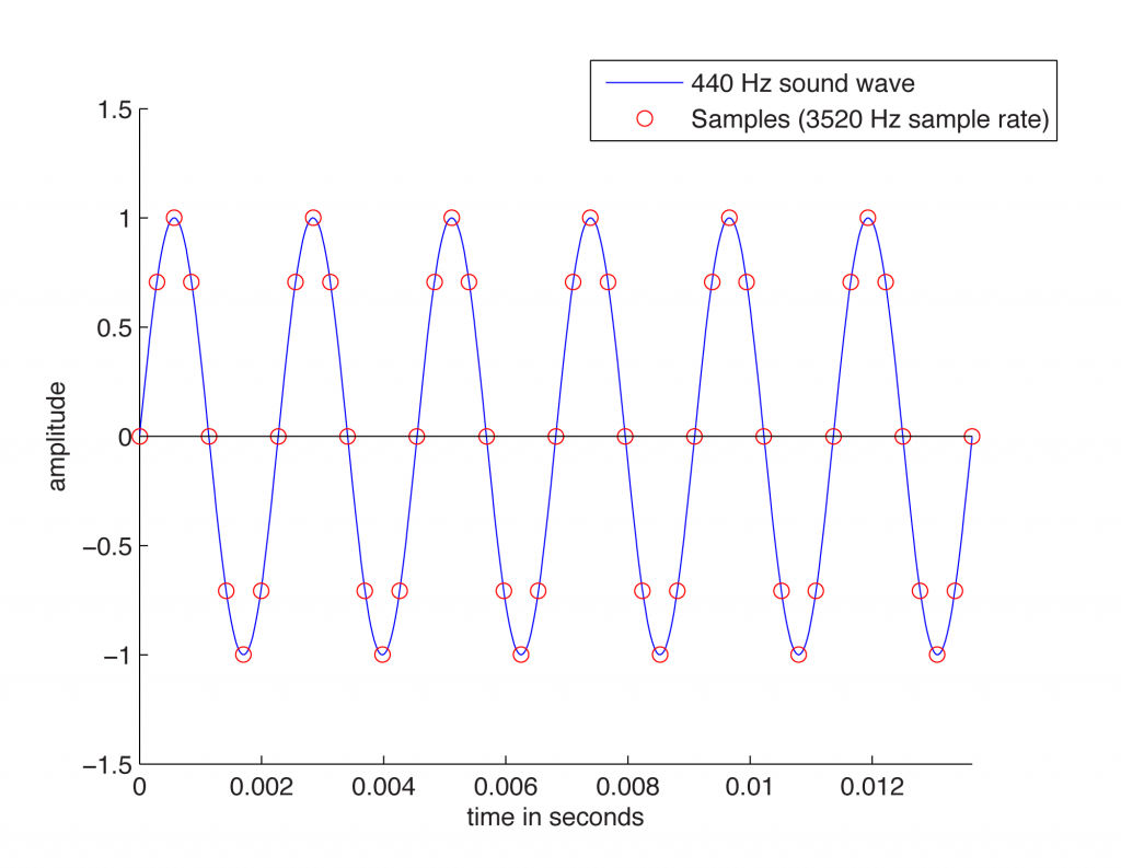 Частота 440. Sound Wave graph. FFT 440hz. Audible Sound example. Find the time period of Sound Wave.