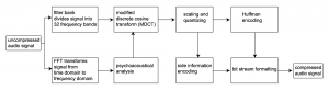 5.3.8 Algorithms for Audio Companding and Compression – Digital Sound ...