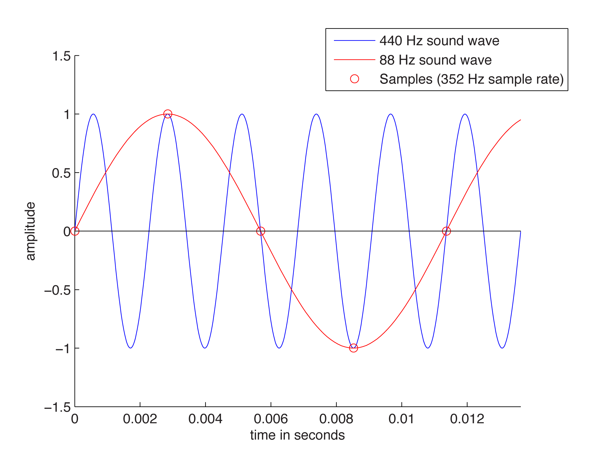 Figure 5.5 440 Hz Wave Undersampled 