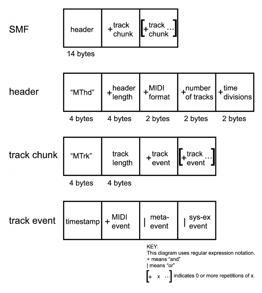 converter midi smf 0 pra smf 1