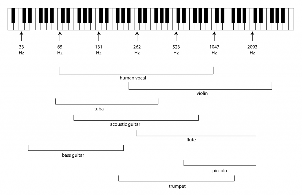 Chapter 3 – Digital Sound & Music