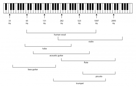 Chapter 3 – Digital Sound & Music