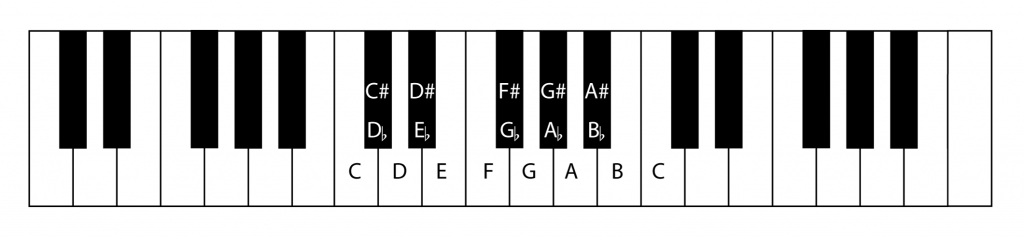 Figura 3.1 Teclado que muestra las etiquetas de las octavas y las teclas