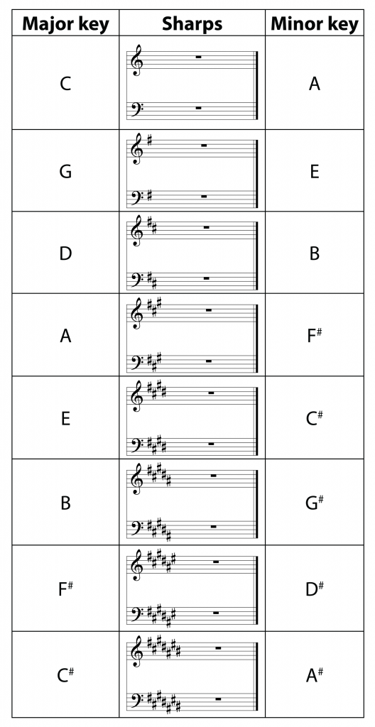 3.1.5 Musical Notation – Digital Sound & Music