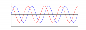 Figure 2.5 Two sine waves with the same frequency and amplitude but different phases