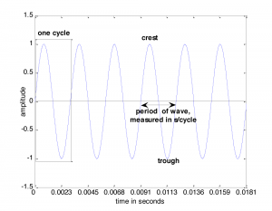 Figure 2.4 One cycle of a sine wave