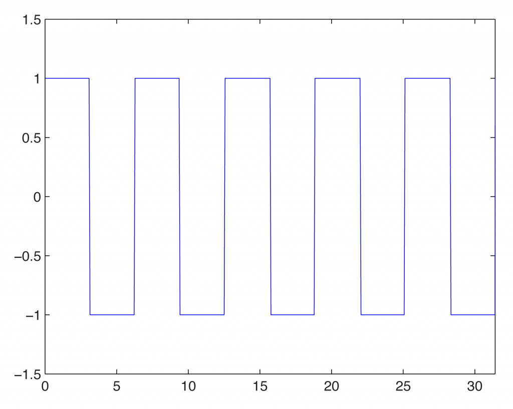 2.3.3 Modeling Sound in MATLAB – Digital Sound & Music