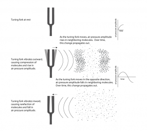 Figure 2.2 Air pressure amplitude and sound waves